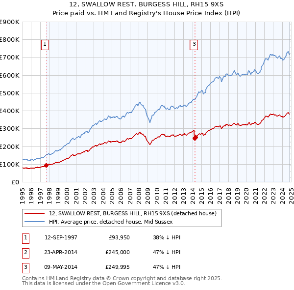 12, SWALLOW REST, BURGESS HILL, RH15 9XS: Price paid vs HM Land Registry's House Price Index