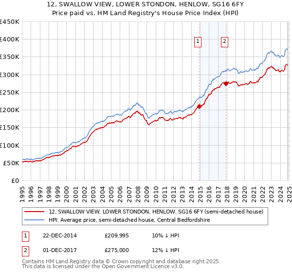 12, SWALLOW VIEW, LOWER STONDON, HENLOW, SG16 6FY: Price paid vs HM Land Registry's House Price Index