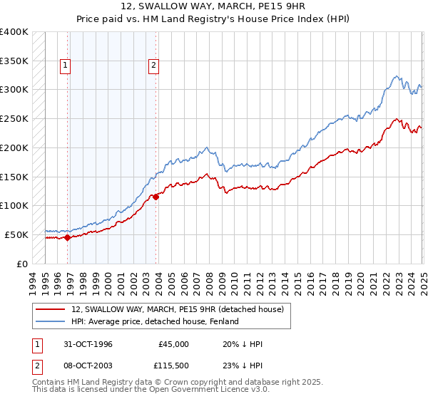 12, SWALLOW WAY, MARCH, PE15 9HR: Price paid vs HM Land Registry's House Price Index