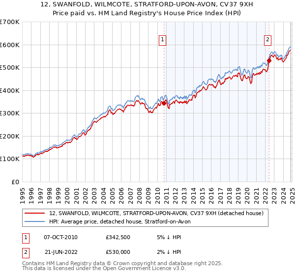 12, SWANFOLD, WILMCOTE, STRATFORD-UPON-AVON, CV37 9XH: Price paid vs HM Land Registry's House Price Index