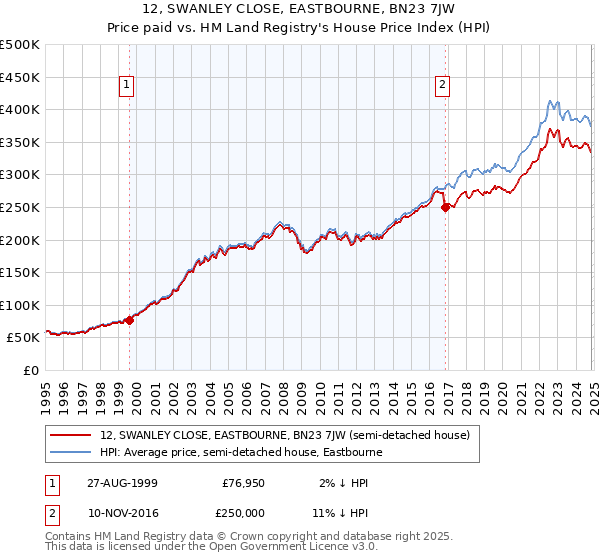 12, SWANLEY CLOSE, EASTBOURNE, BN23 7JW: Price paid vs HM Land Registry's House Price Index