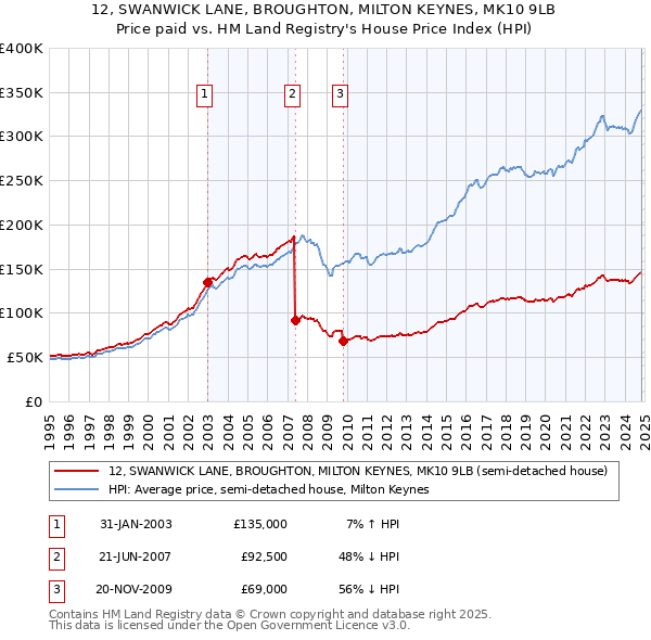 12, SWANWICK LANE, BROUGHTON, MILTON KEYNES, MK10 9LB: Price paid vs HM Land Registry's House Price Index