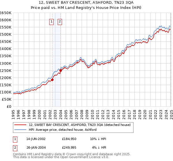 12, SWEET BAY CRESCENT, ASHFORD, TN23 3QA: Price paid vs HM Land Registry's House Price Index