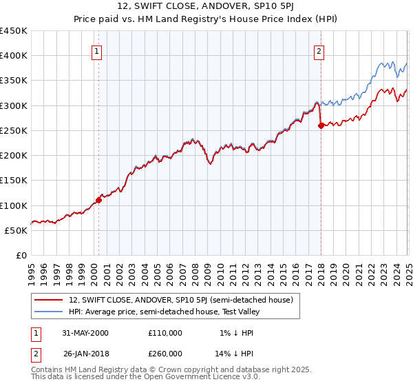 12, SWIFT CLOSE, ANDOVER, SP10 5PJ: Price paid vs HM Land Registry's House Price Index