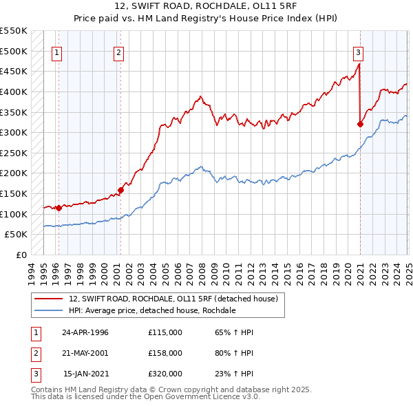 12, SWIFT ROAD, ROCHDALE, OL11 5RF: Price paid vs HM Land Registry's House Price Index