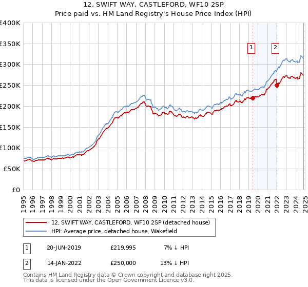 12, SWIFT WAY, CASTLEFORD, WF10 2SP: Price paid vs HM Land Registry's House Price Index