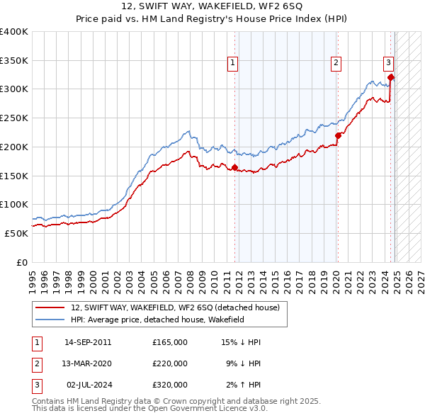 12, SWIFT WAY, WAKEFIELD, WF2 6SQ: Price paid vs HM Land Registry's House Price Index