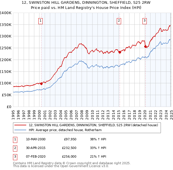 12, SWINSTON HILL GARDENS, DINNINGTON, SHEFFIELD, S25 2RW: Price paid vs HM Land Registry's House Price Index