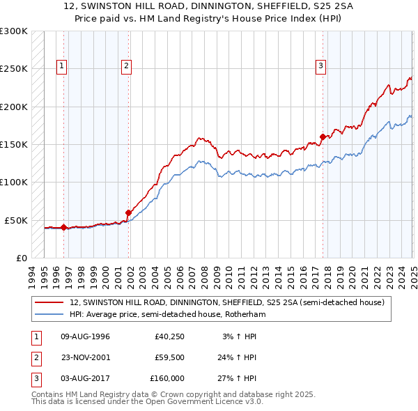 12, SWINSTON HILL ROAD, DINNINGTON, SHEFFIELD, S25 2SA: Price paid vs HM Land Registry's House Price Index