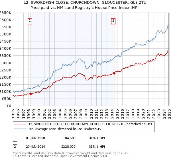 12, SWORDFISH CLOSE, CHURCHDOWN, GLOUCESTER, GL3 2TU: Price paid vs HM Land Registry's House Price Index