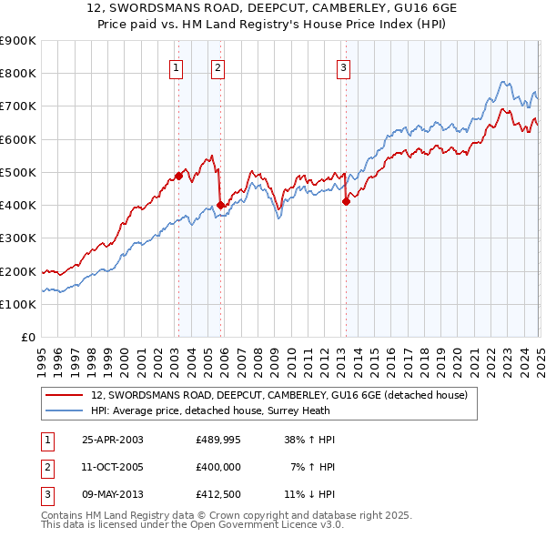 12, SWORDSMANS ROAD, DEEPCUT, CAMBERLEY, GU16 6GE: Price paid vs HM Land Registry's House Price Index