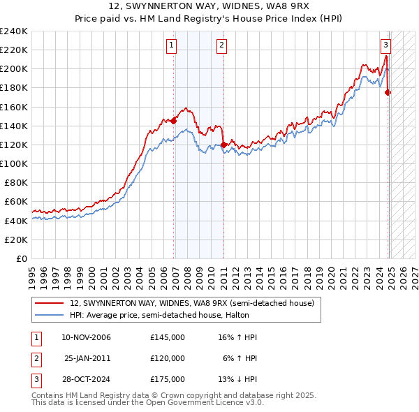 12, SWYNNERTON WAY, WIDNES, WA8 9RX: Price paid vs HM Land Registry's House Price Index