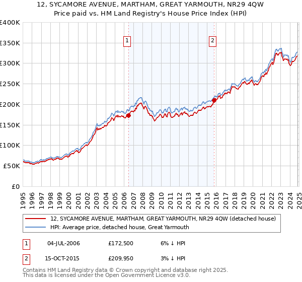 12, SYCAMORE AVENUE, MARTHAM, GREAT YARMOUTH, NR29 4QW: Price paid vs HM Land Registry's House Price Index