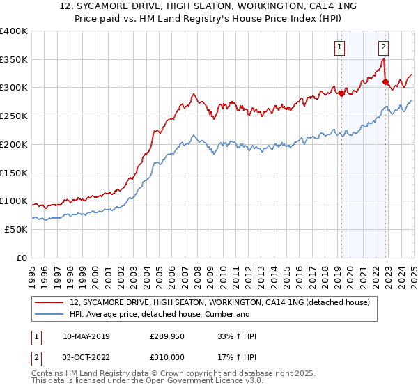 12, SYCAMORE DRIVE, HIGH SEATON, WORKINGTON, CA14 1NG: Price paid vs HM Land Registry's House Price Index