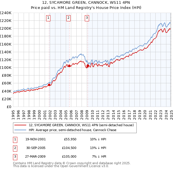 12, SYCAMORE GREEN, CANNOCK, WS11 4PN: Price paid vs HM Land Registry's House Price Index