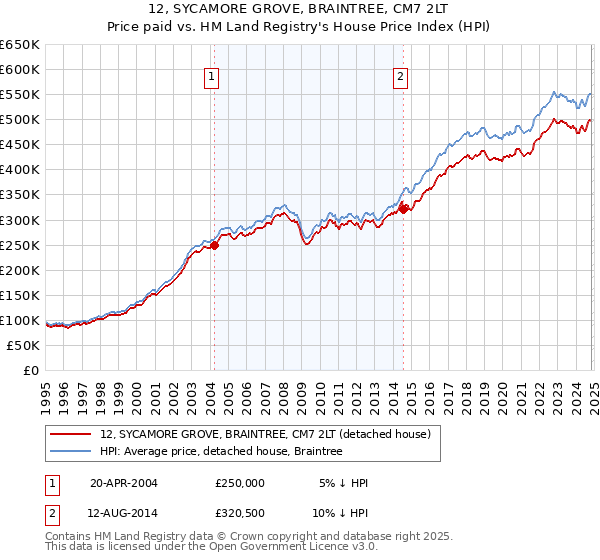 12, SYCAMORE GROVE, BRAINTREE, CM7 2LT: Price paid vs HM Land Registry's House Price Index