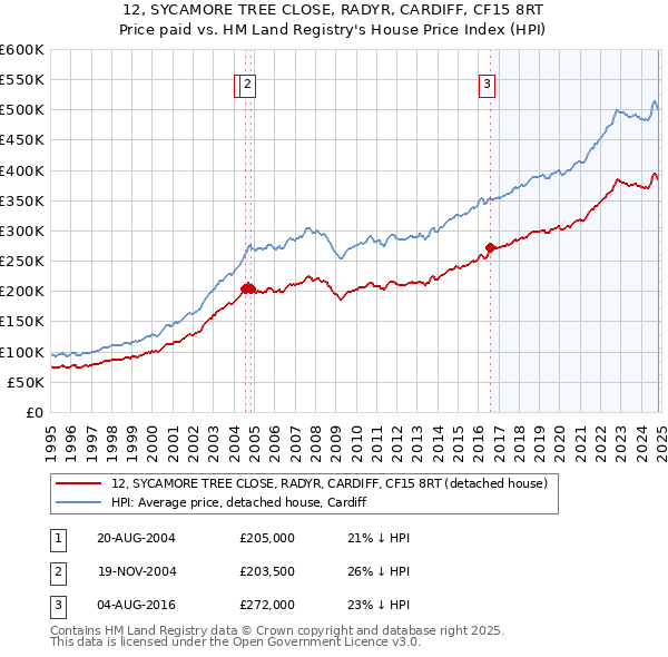 12, SYCAMORE TREE CLOSE, RADYR, CARDIFF, CF15 8RT: Price paid vs HM Land Registry's House Price Index