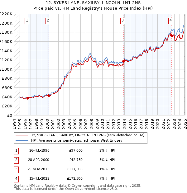 12, SYKES LANE, SAXILBY, LINCOLN, LN1 2NS: Price paid vs HM Land Registry's House Price Index