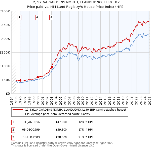 12, SYLVA GARDENS NORTH, LLANDUDNO, LL30 1BP: Price paid vs HM Land Registry's House Price Index