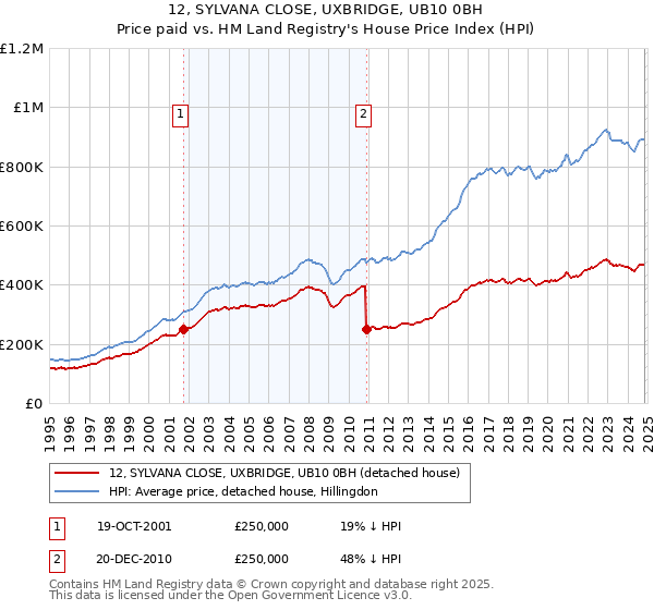 12, SYLVANA CLOSE, UXBRIDGE, UB10 0BH: Price paid vs HM Land Registry's House Price Index