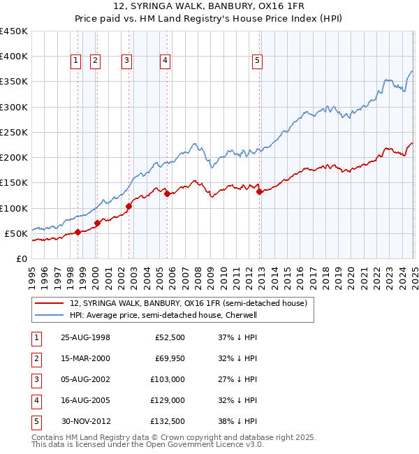 12, SYRINGA WALK, BANBURY, OX16 1FR: Price paid vs HM Land Registry's House Price Index