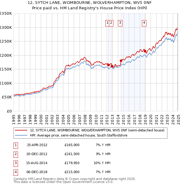 12, SYTCH LANE, WOMBOURNE, WOLVERHAMPTON, WV5 0NF: Price paid vs HM Land Registry's House Price Index