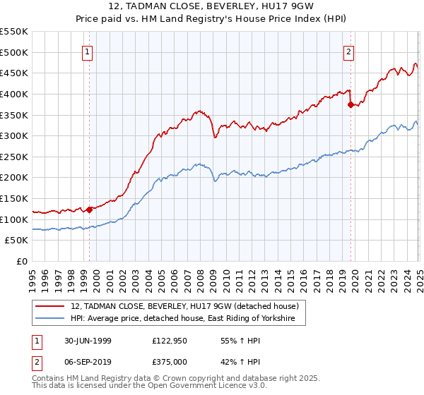 12, TADMAN CLOSE, BEVERLEY, HU17 9GW: Price paid vs HM Land Registry's House Price Index