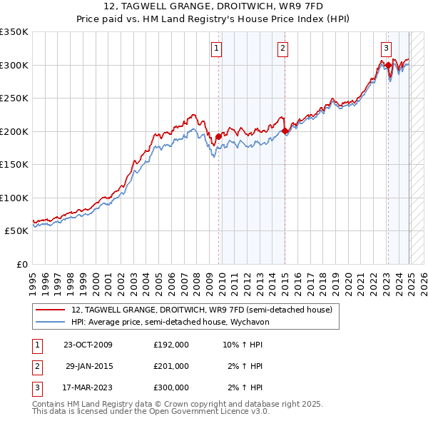 12, TAGWELL GRANGE, DROITWICH, WR9 7FD: Price paid vs HM Land Registry's House Price Index