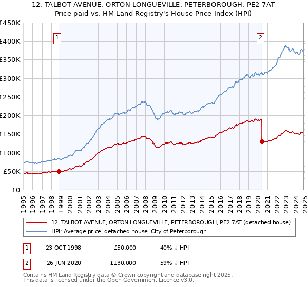 12, TALBOT AVENUE, ORTON LONGUEVILLE, PETERBOROUGH, PE2 7AT: Price paid vs HM Land Registry's House Price Index