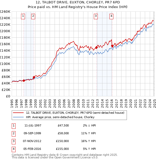 12, TALBOT DRIVE, EUXTON, CHORLEY, PR7 6PD: Price paid vs HM Land Registry's House Price Index