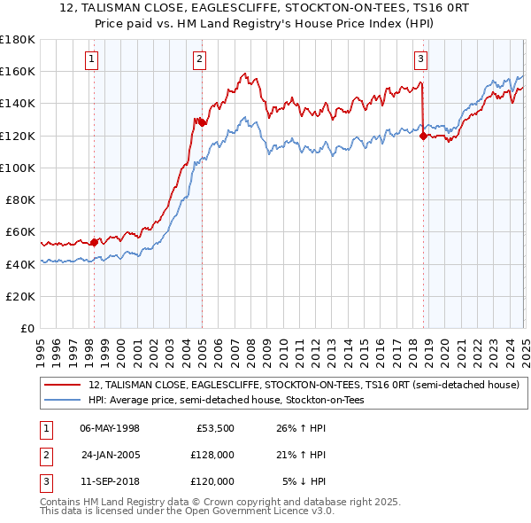 12, TALISMAN CLOSE, EAGLESCLIFFE, STOCKTON-ON-TEES, TS16 0RT: Price paid vs HM Land Registry's House Price Index