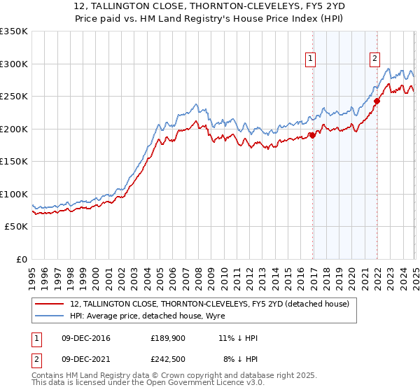 12, TALLINGTON CLOSE, THORNTON-CLEVELEYS, FY5 2YD: Price paid vs HM Land Registry's House Price Index