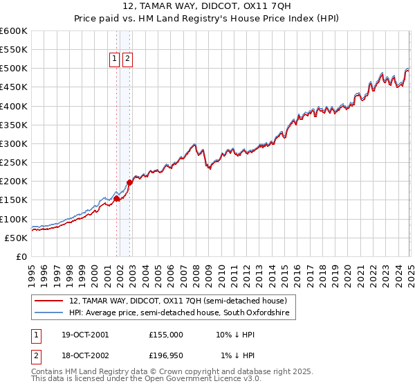 12, TAMAR WAY, DIDCOT, OX11 7QH: Price paid vs HM Land Registry's House Price Index