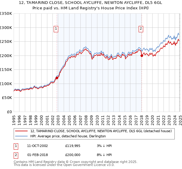 12, TAMARIND CLOSE, SCHOOL AYCLIFFE, NEWTON AYCLIFFE, DL5 6GL: Price paid vs HM Land Registry's House Price Index