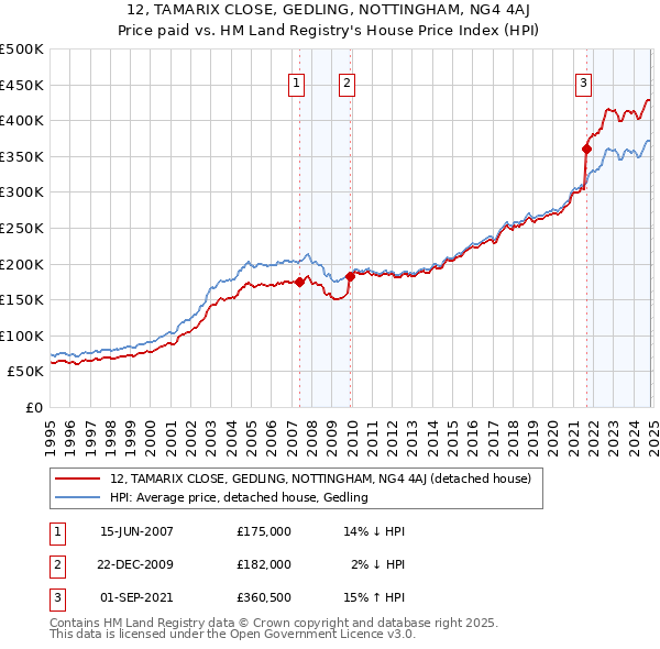 12, TAMARIX CLOSE, GEDLING, NOTTINGHAM, NG4 4AJ: Price paid vs HM Land Registry's House Price Index