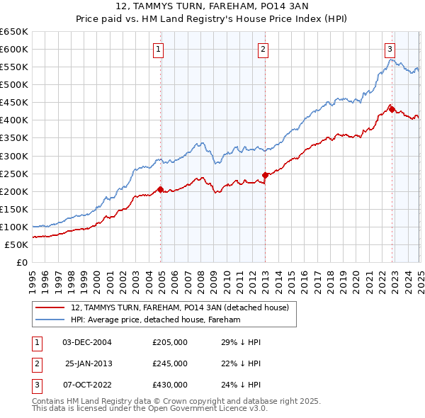 12, TAMMYS TURN, FAREHAM, PO14 3AN: Price paid vs HM Land Registry's House Price Index