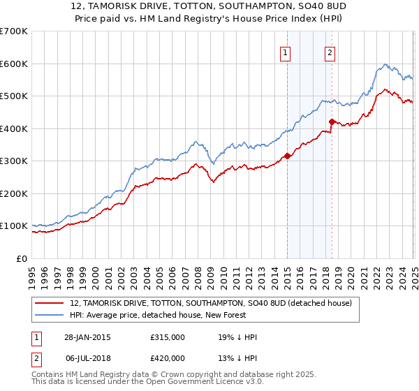 12, TAMORISK DRIVE, TOTTON, SOUTHAMPTON, SO40 8UD: Price paid vs HM Land Registry's House Price Index