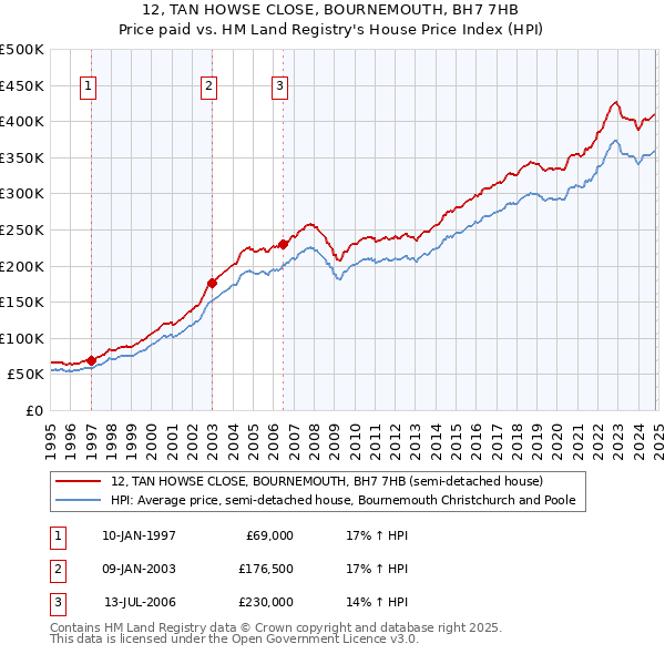 12, TAN HOWSE CLOSE, BOURNEMOUTH, BH7 7HB: Price paid vs HM Land Registry's House Price Index