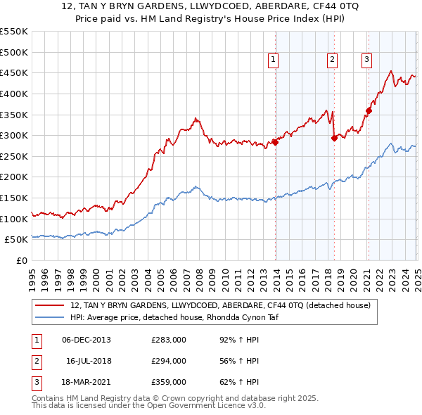 12, TAN Y BRYN GARDENS, LLWYDCOED, ABERDARE, CF44 0TQ: Price paid vs HM Land Registry's House Price Index