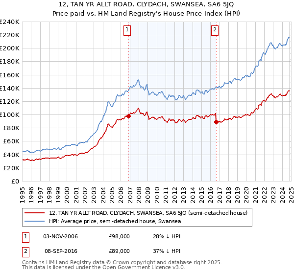 12, TAN YR ALLT ROAD, CLYDACH, SWANSEA, SA6 5JQ: Price paid vs HM Land Registry's House Price Index