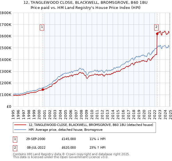 12, TANGLEWOOD CLOSE, BLACKWELL, BROMSGROVE, B60 1BU: Price paid vs HM Land Registry's House Price Index