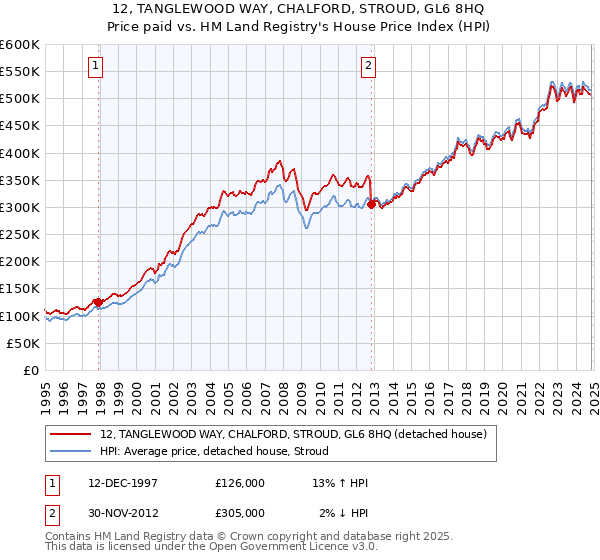 12, TANGLEWOOD WAY, CHALFORD, STROUD, GL6 8HQ: Price paid vs HM Land Registry's House Price Index