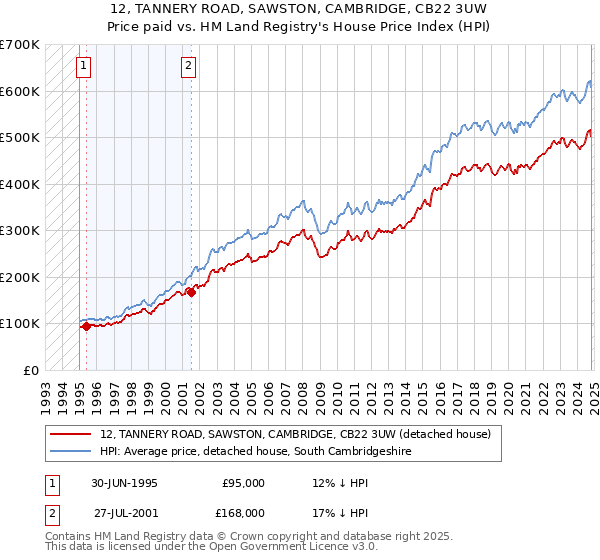 12, TANNERY ROAD, SAWSTON, CAMBRIDGE, CB22 3UW: Price paid vs HM Land Registry's House Price Index