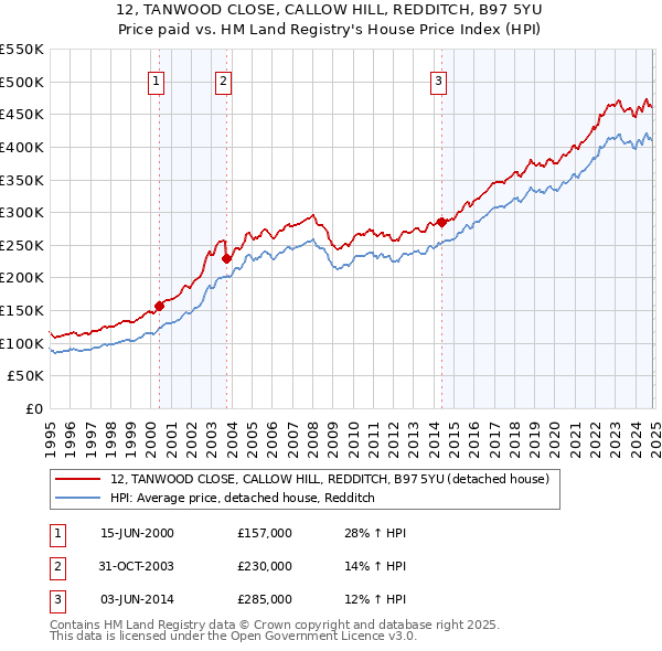 12, TANWOOD CLOSE, CALLOW HILL, REDDITCH, B97 5YU: Price paid vs HM Land Registry's House Price Index