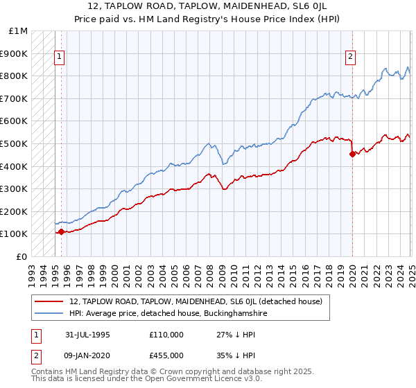 12, TAPLOW ROAD, TAPLOW, MAIDENHEAD, SL6 0JL: Price paid vs HM Land Registry's House Price Index