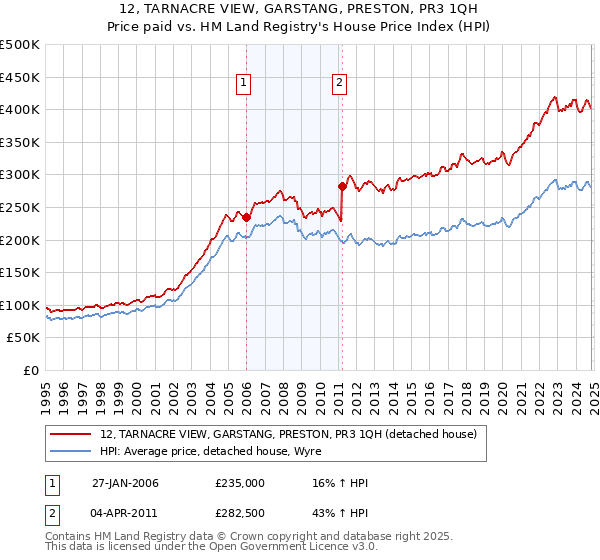 12, TARNACRE VIEW, GARSTANG, PRESTON, PR3 1QH: Price paid vs HM Land Registry's House Price Index