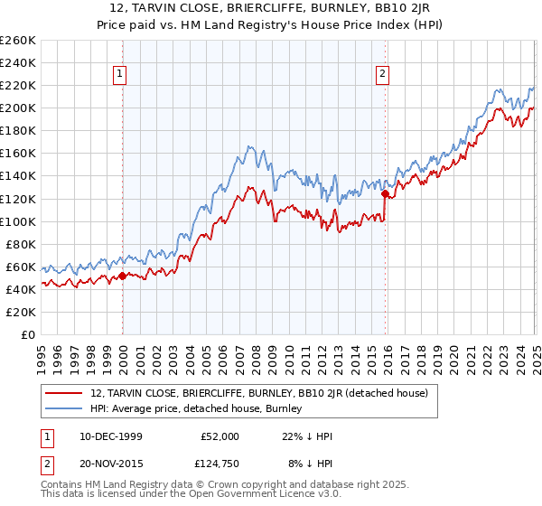 12, TARVIN CLOSE, BRIERCLIFFE, BURNLEY, BB10 2JR: Price paid vs HM Land Registry's House Price Index