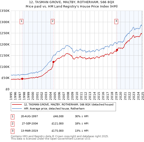 12, TASMAN GROVE, MALTBY, ROTHERHAM, S66 8QX: Price paid vs HM Land Registry's House Price Index