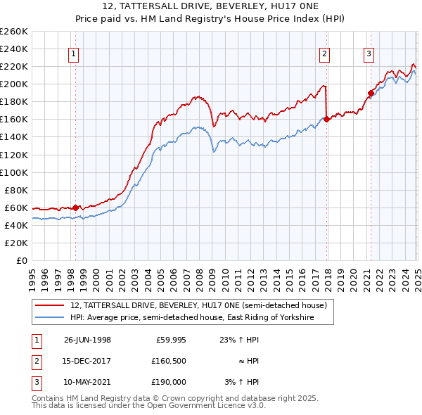 12, TATTERSALL DRIVE, BEVERLEY, HU17 0NE: Price paid vs HM Land Registry's House Price Index