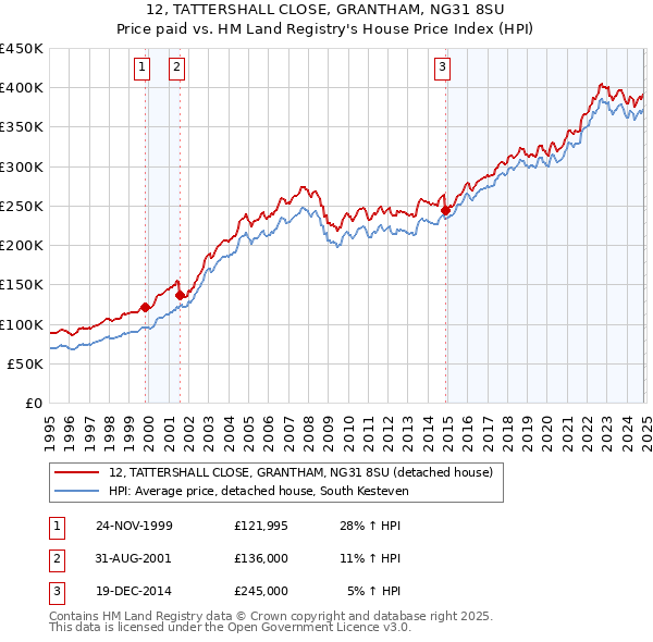 12, TATTERSHALL CLOSE, GRANTHAM, NG31 8SU: Price paid vs HM Land Registry's House Price Index